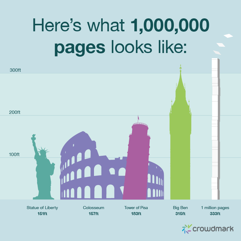 Image comparing the height of 1,000,000 pages to the Statue of Liberty, Colosseum, Tower of Pisa and Big Ben.